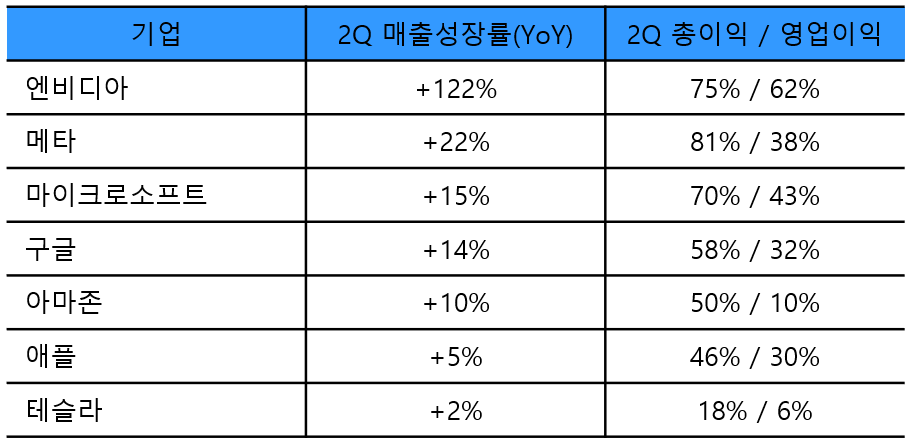 미국 주요 기업 성장률/이익 비교